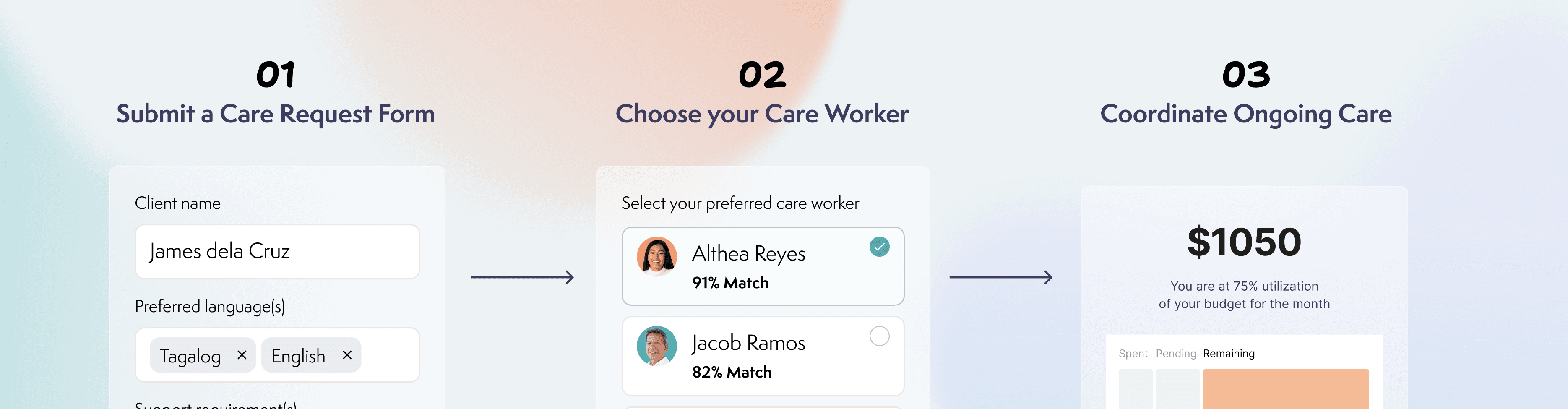 Illustration showing how Gotcare helps find care, match providers, and track funding